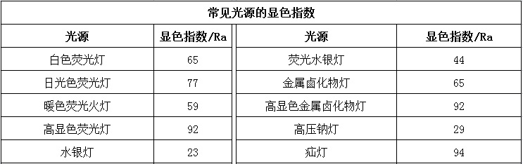 常見光源的顯色指數(shù)參考