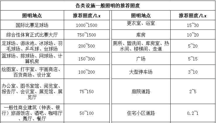 各類設(shè)施一般照明的推薦照度