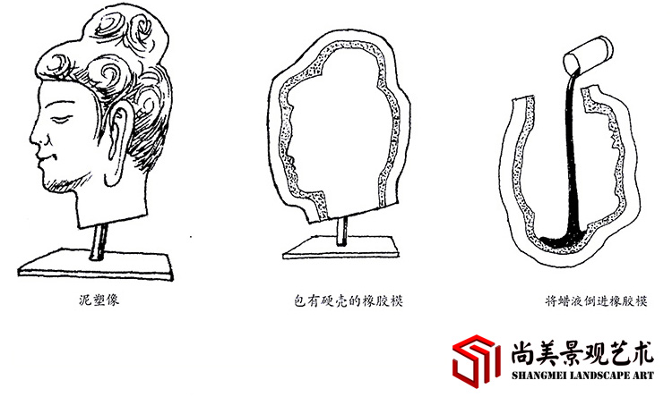 失蠟鑄造法的具體工藝圖解步驟1-3