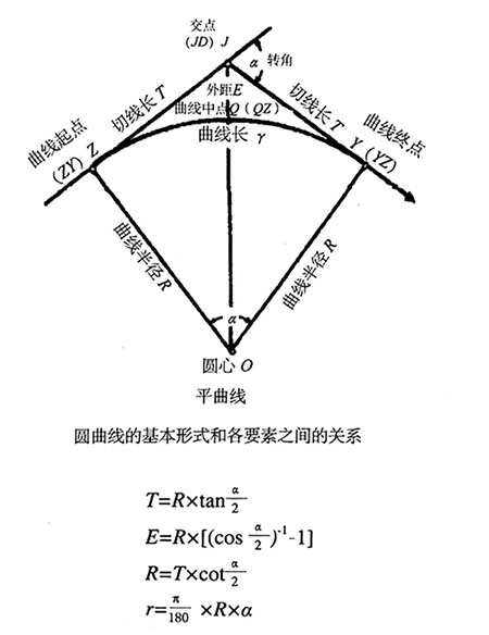 圓曲線的基本形式和各要素之間的關(guān)系