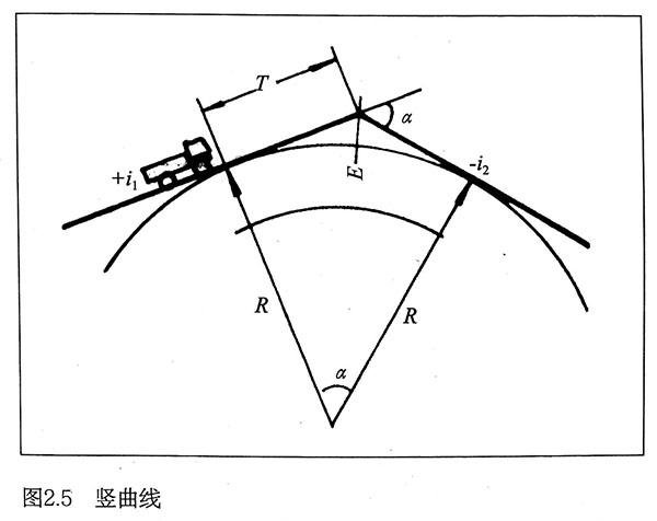 豎曲線